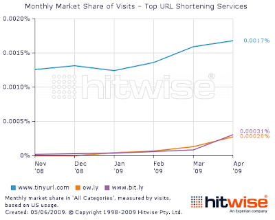 URLs shortening service Monthly market share