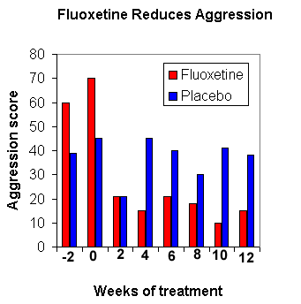 Fluoxetine and Aggression