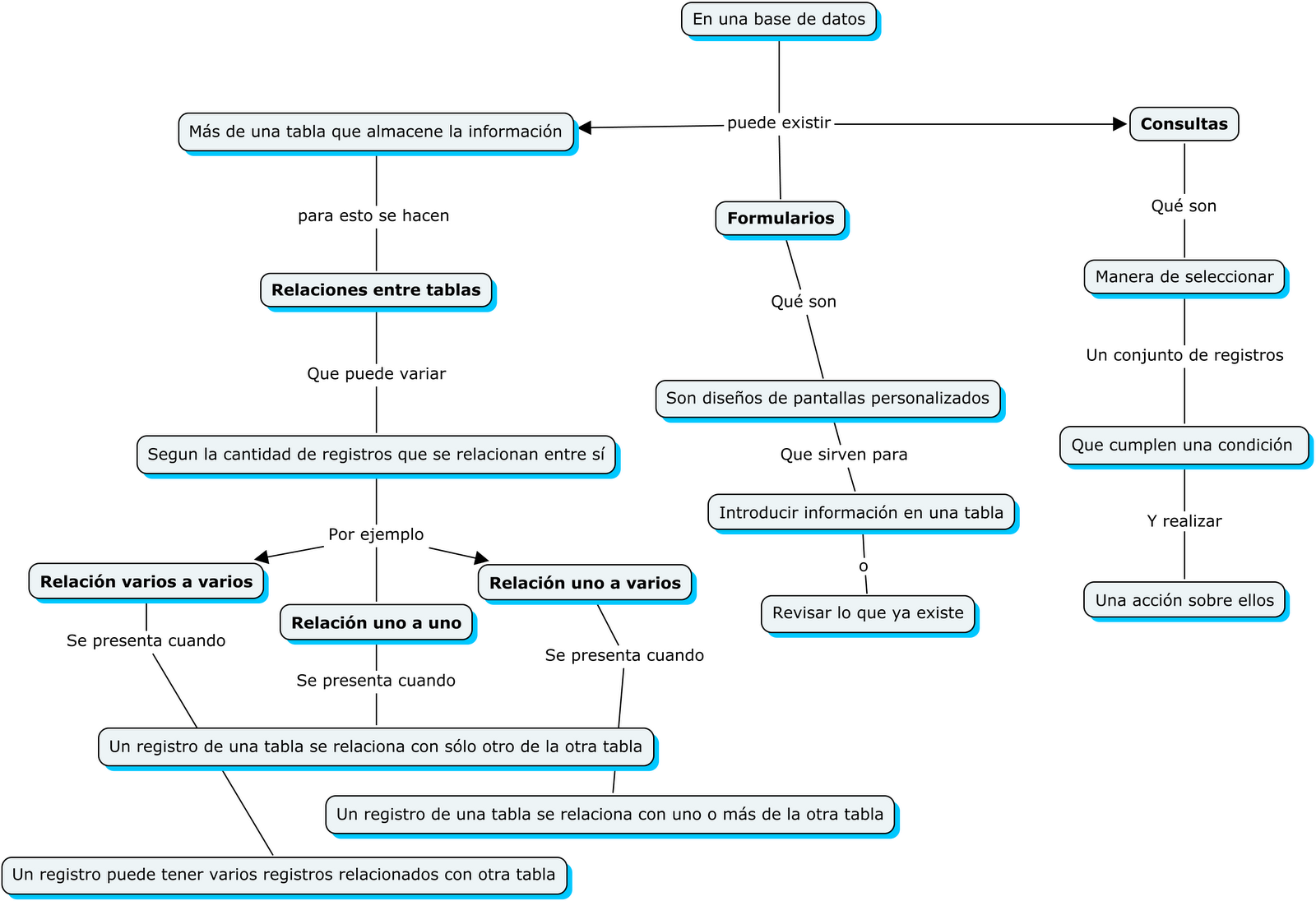 Bases de Datos Mapa conceptual