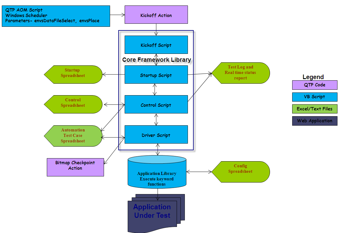 Объектная модель Windows. Тестирование web-приложений Framework. Методы Selenium WEBDRIVER,. Selenium схема классов. Script core