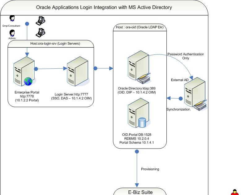 Connecting To Oracle Using Ldap Authentication With Jdbc – CXDHVT