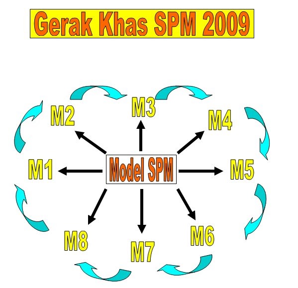 Kelas Bahasa Melayu Maya: Gerak Khas SPM 2009: Untuk 