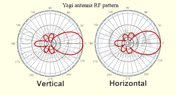 Antenna pattern. Диаграмма направленности антенна р-168бшда. Rbcap2nd диаграмма направленности. Диаграмма направленности патч антенны. Antenna pattern.