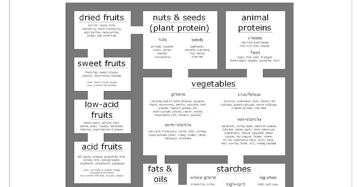 eat to evolve!: Food Combining Part Two: Reunited!