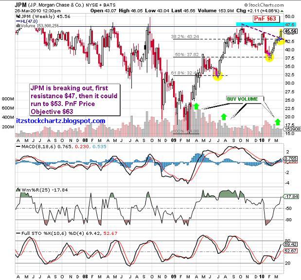  ITZ STOCK CHARTZ Chase (JPM) Target 53