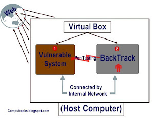 How to setup a PenTesting Lab/Environment using Virtual Box. - SecurityHunk