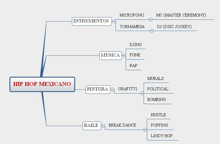 mapa mental: mapa mental el hiphop