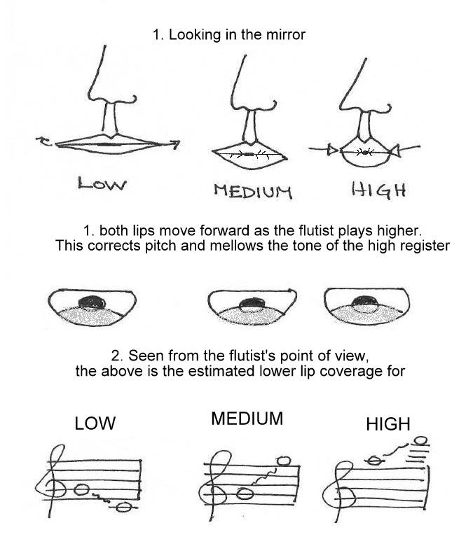 Jennifer Cluff Why is my flute always flat?
