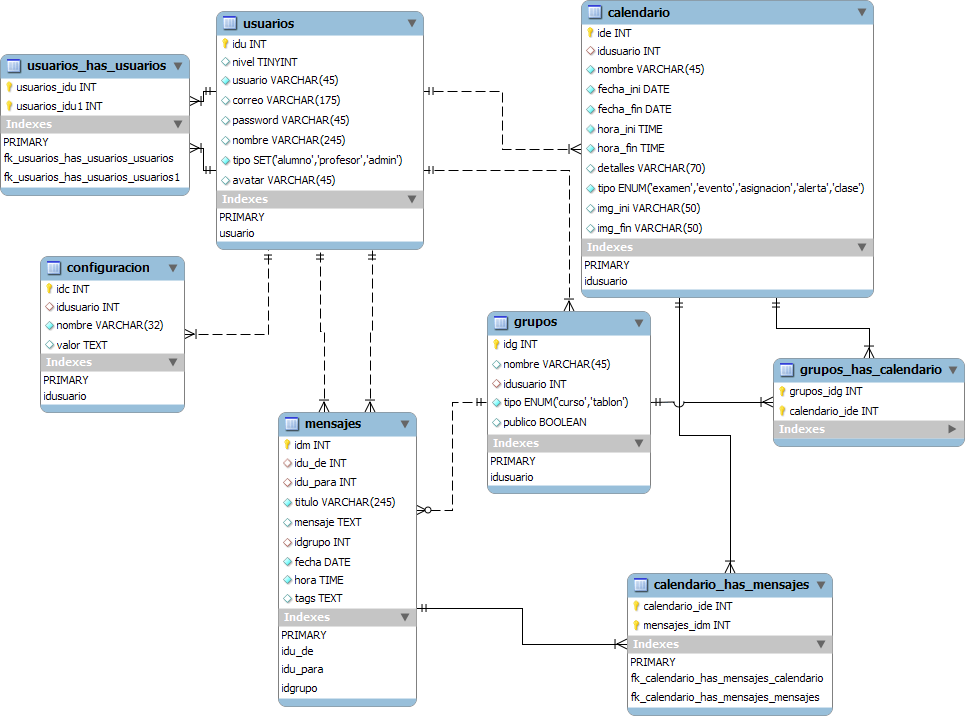 Bases De Datos Modelo De Entidad Relacion