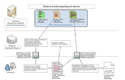 Elektroniczny Obieg Dokumentów, UG