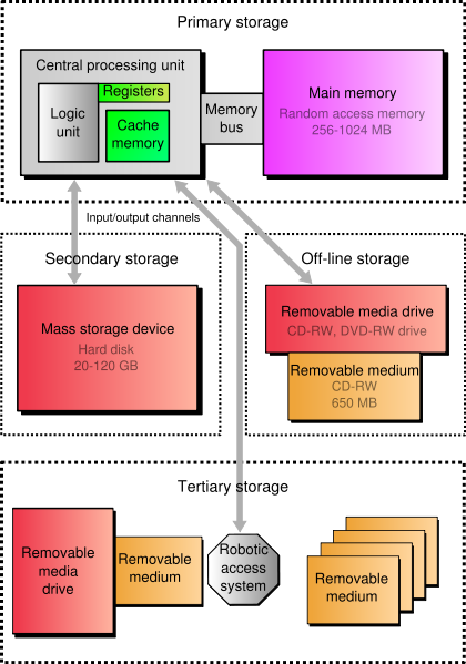 [420px-Computer_storage_types.svg.png]