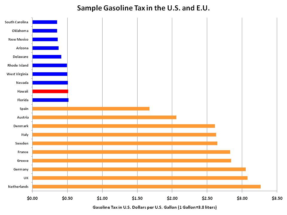 Fix Oahu! Gasoline Price Comparisons Taxes not Octanes Matter