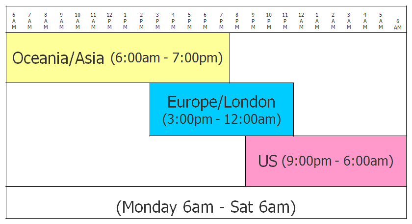 Forex opening times