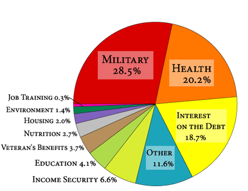 The Bedford Hillsian: Tax Dollar Pie Chart