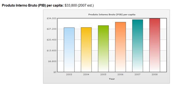 Macroeconômia: Produto Interno Bruto