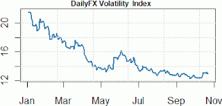 Forex volatility index