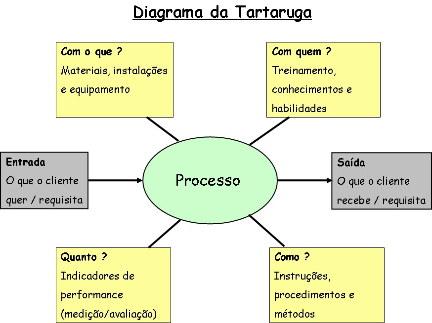 Mundo da Qualidade: Falando de processo parte II