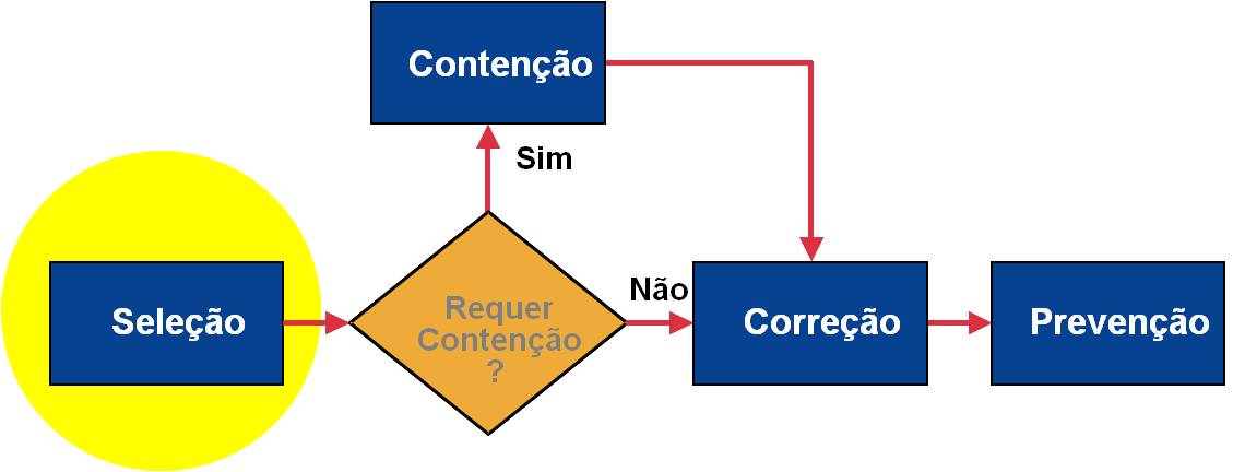 Mundo da Qualidade: Metodologia de Solução de Problemas 8D