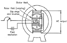 Electrical Science: TYPES OF GENERATORS
