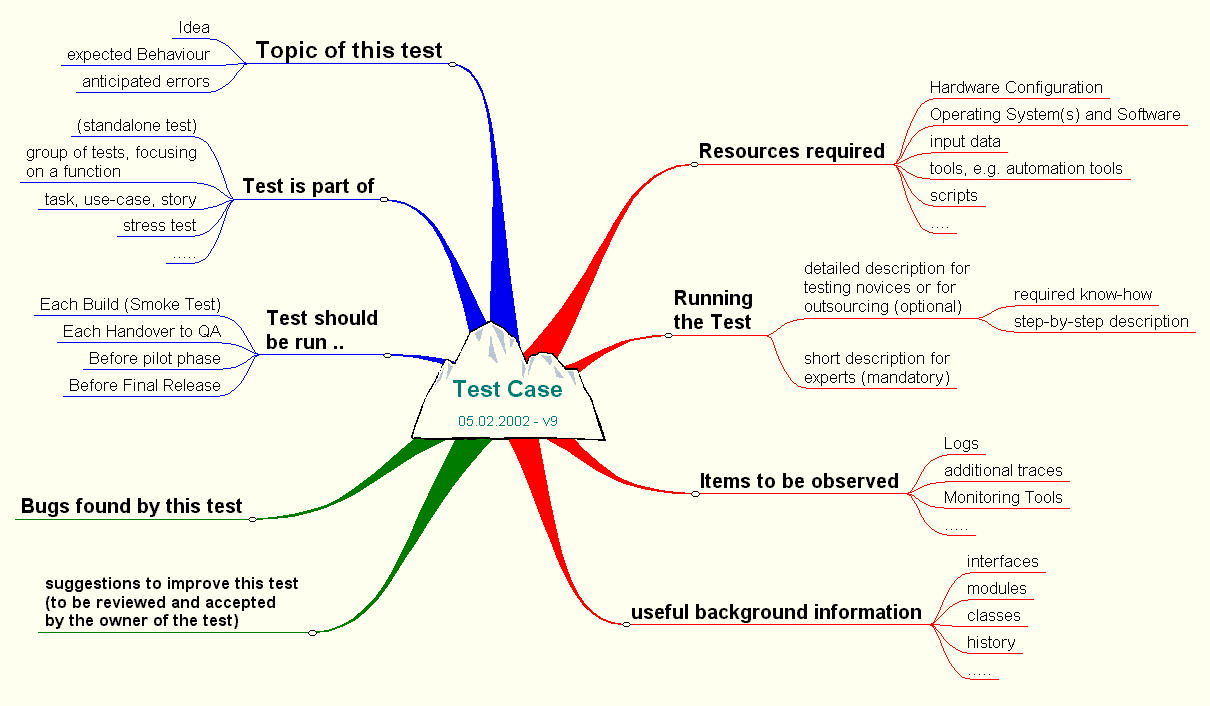 Software Testing Plan Template from 2.bp.blogspot.com