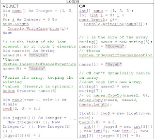 Asp.Net: A Comparison Between C# and VB .Net