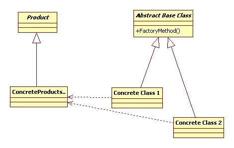 Patterns: Factory Method Pattern