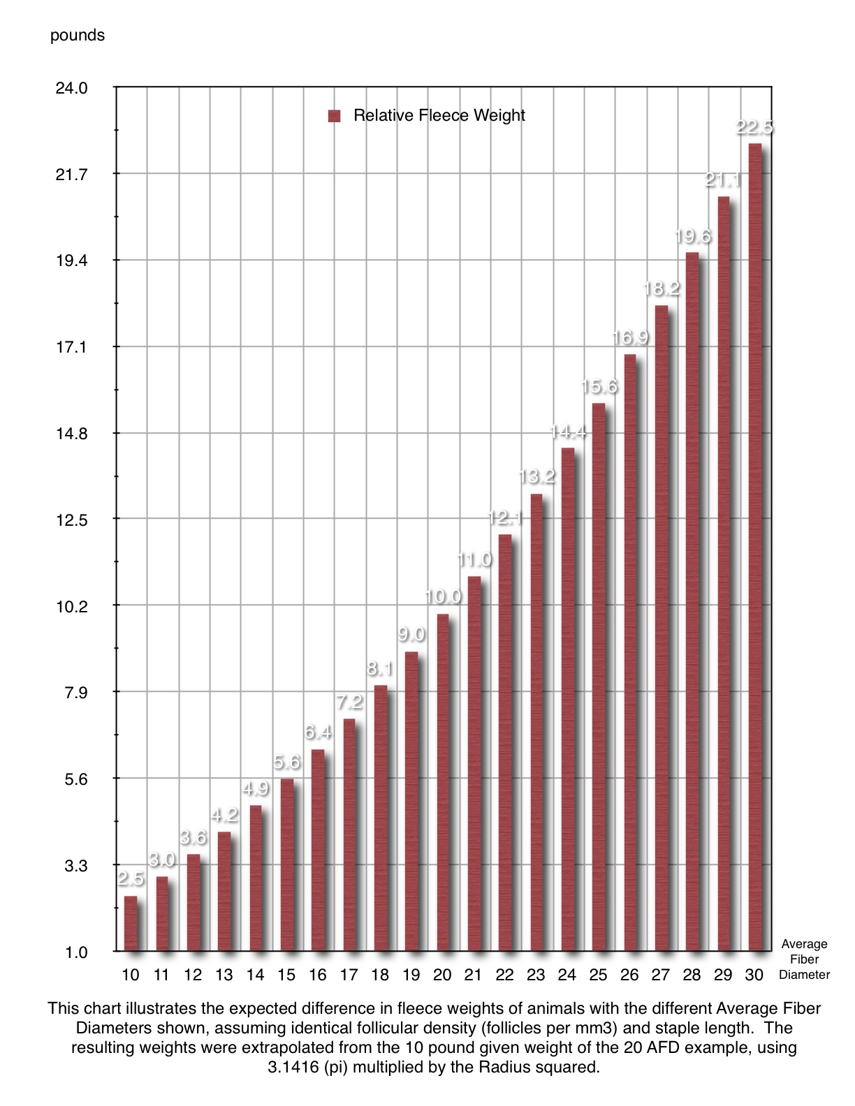 The Delphi Oracle Effects of AFD on Fleece weight Chart