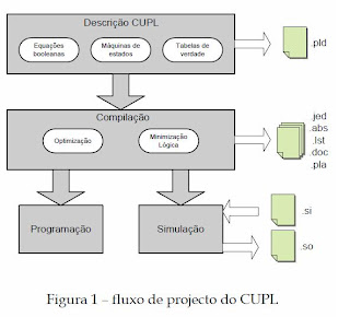 sdac.grupo6: Estrutura de um programa CUPL