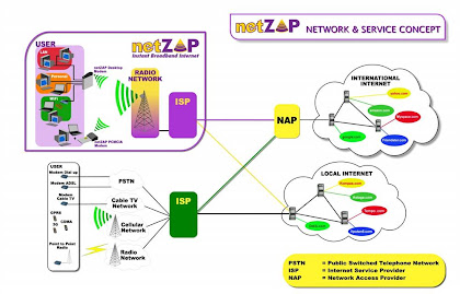 netZAP Network Service Concept
