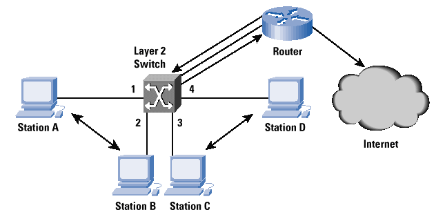 KOMUNIKASI DATA DAN JARINGAN: Layer 2 switch