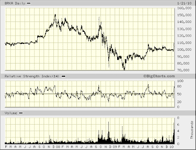 company chart (BRKA)