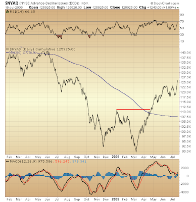 $NYAD cumulative