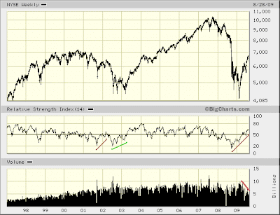 NYSE weekly