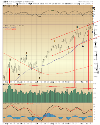 $SPX