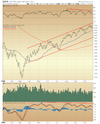 $SPX