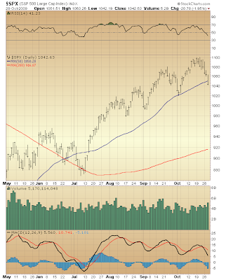 $SPX