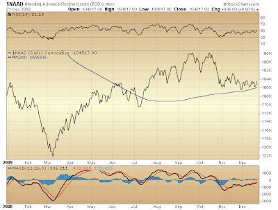 $NAAD cumulative