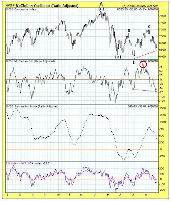 NYSE McClellan