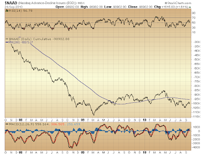 $NAAD cumulative