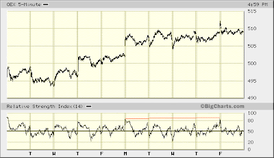 OEX 5-min