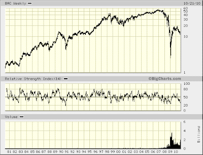 company chart (BAC)