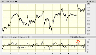 OEX 5-min