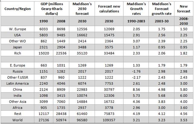 Global ev sales for 2022. Korea construction gdp 2030. 2030 forecast. Forecasted revenues. Bloomberg ev battery metalls 2030.