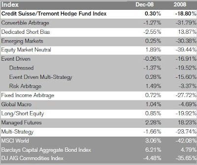 Hedge Fund Strategy Returns Performance Figures