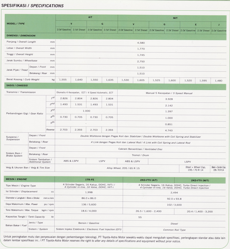 Mewujudkan Mobil Impian Anda Spesifikasi Innova