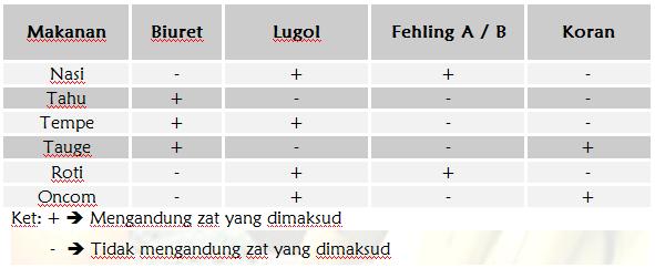 29+ Bank Soal Kimia Dasar 29+ Bank Soal Kimia Dasar