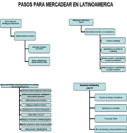 Organigrama de Mercadotecnia