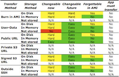 Transferring and Keeping Unencrypted Credentials