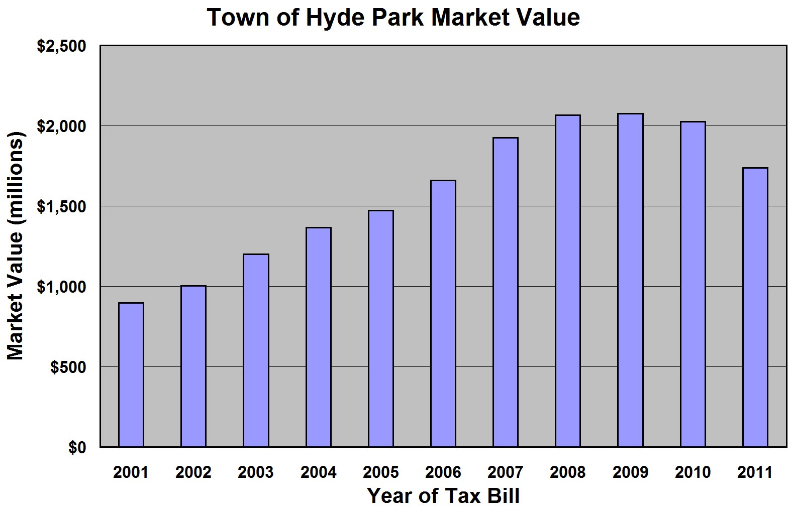 Property Tax in Dutchess County November 2010