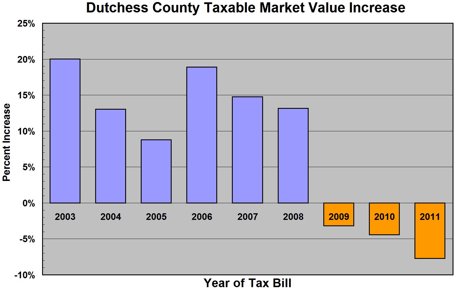 Property Tax in Dutchess County Dutchess County 2011 Tax Rate Is Highest In Decade